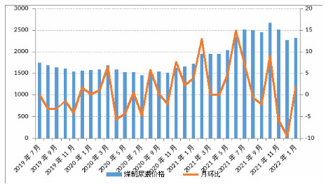 2022年1月内蒙古现代煤化工产品价格趋于平稳